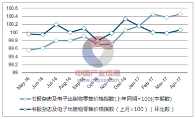 2017年1-4月貴州書(shū)報(bào)雜志及電子出版物零售價(jià)格指數(shù)統(tǒng)計(jì)——聚焦報(bào)刊零售趨勢(shì)